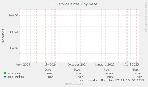 IO Service time