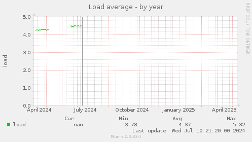 Load average