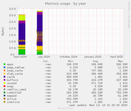 Memory usage