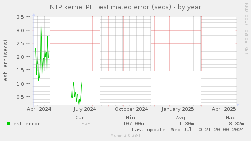 NTP kernel PLL estimated error (secs)