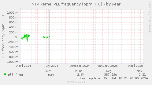NTP kernel PLL frequency (ppm + 0)