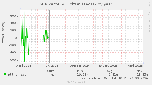 NTP kernel PLL offset (secs)