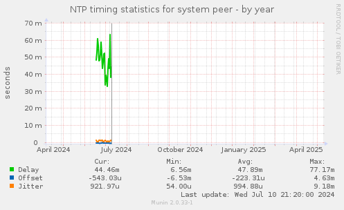 NTP timing statistics for system peer