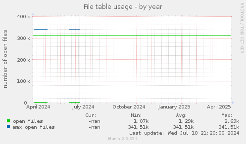 File table usage