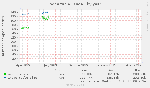 Inode table usage