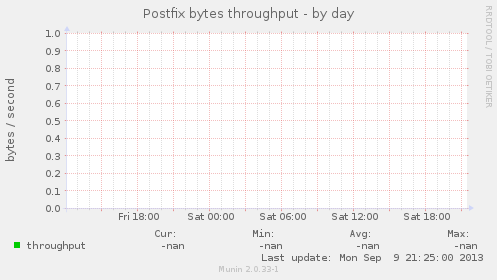 Postfix bytes throughput