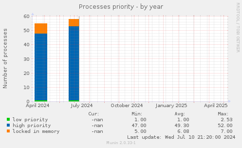 Processes priority
