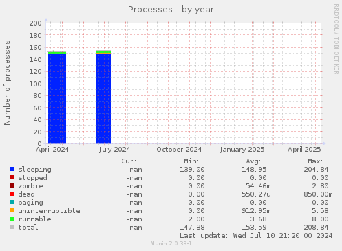 Processes