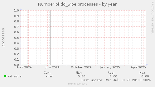 Number of dd_wipe processes
