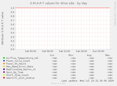 S.M.A.R.T values for drive sda