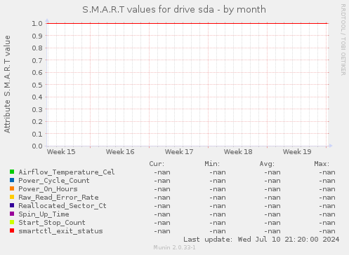 S.M.A.R.T values for drive sda