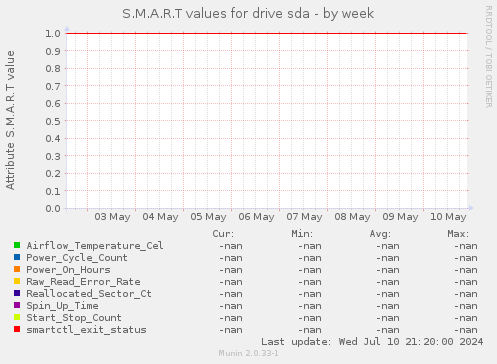 S.M.A.R.T values for drive sda