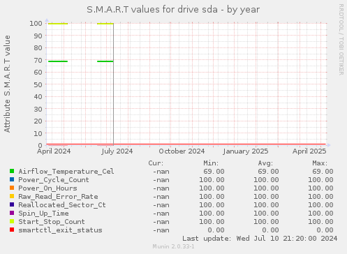 S.M.A.R.T values for drive sda