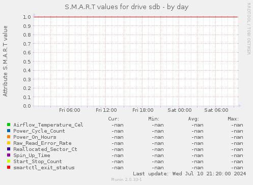 S.M.A.R.T values for drive sdb