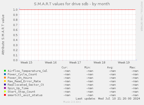 S.M.A.R.T values for drive sdb