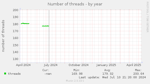 yearly graph