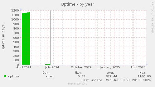 Uptime