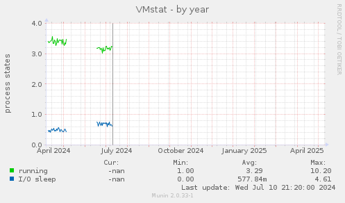 VMstat