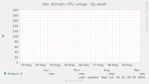 Xen domain CPU usage