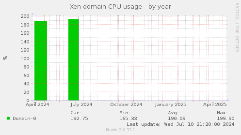 Xen domain CPU usage