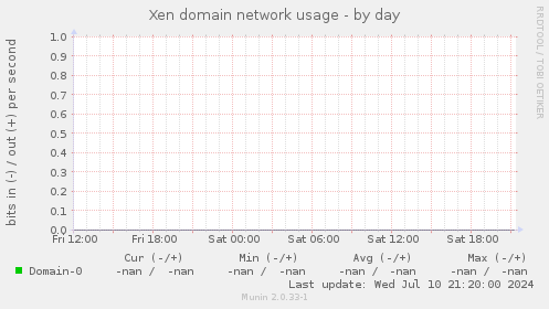 Xen domain network usage