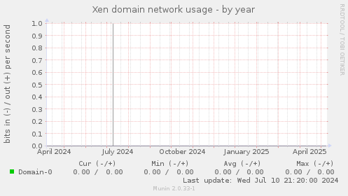 Xen domain network usage