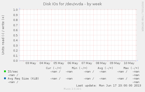 Disk IOs for /dev/xvda