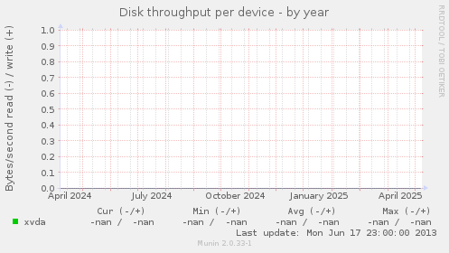 Disk throughput per device