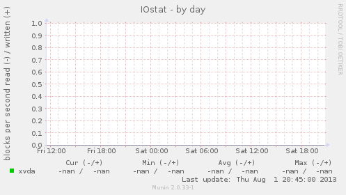 IOstat