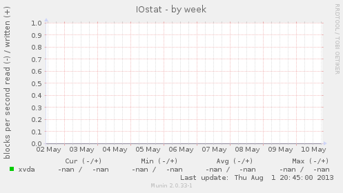 IOstat