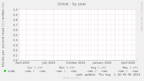 IOstat