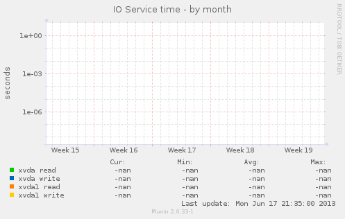 IO Service time