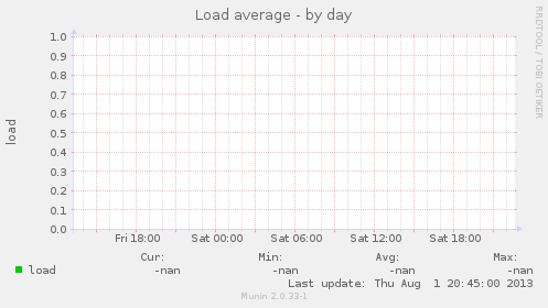 Load average