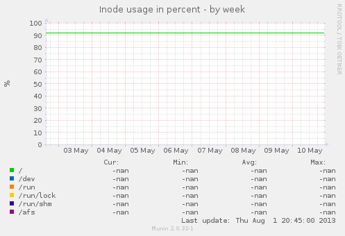 Inode usage in percent