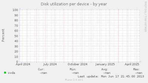 Disk utilization per device