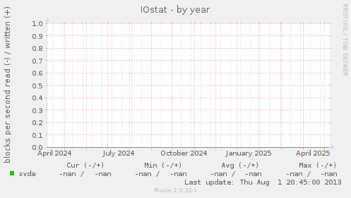 IOstat