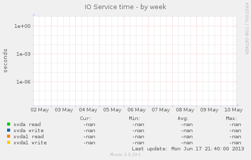 IO Service time