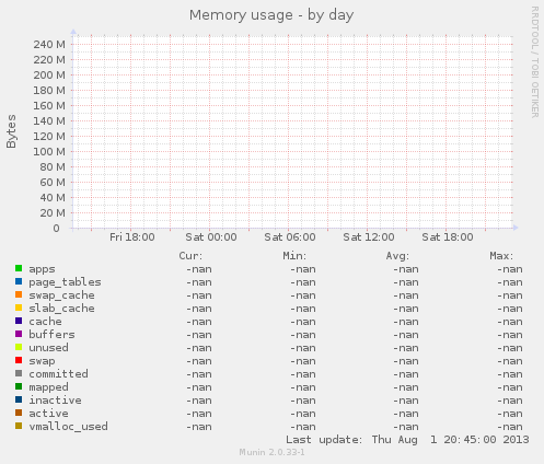 Memory usage