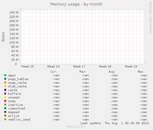 Memory usage