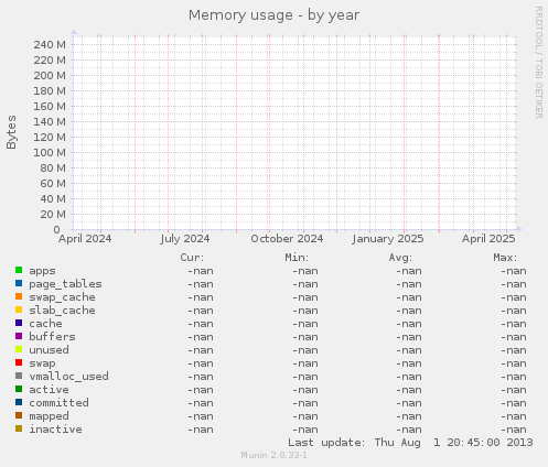 Memory usage
