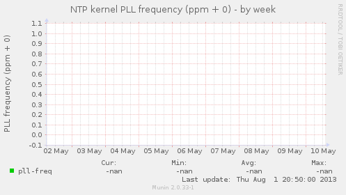 NTP kernel PLL frequency (ppm + 0)