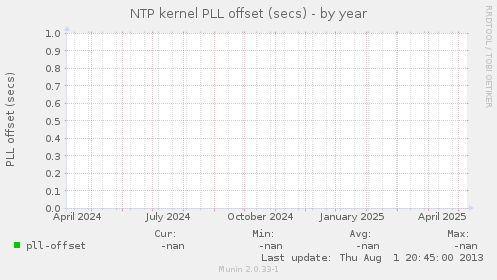 NTP kernel PLL offset (secs)