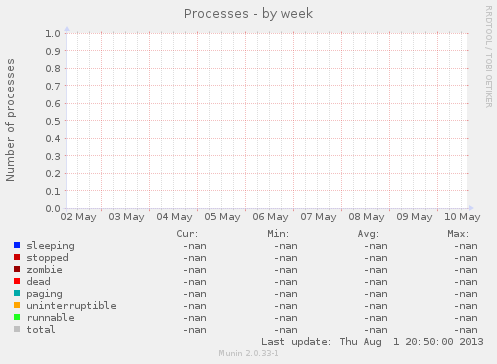 Processes