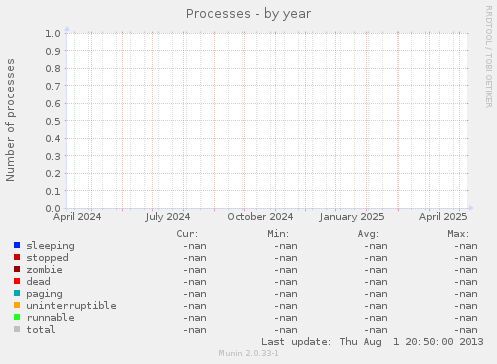 Processes