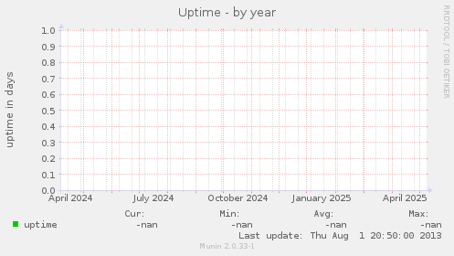 Uptime