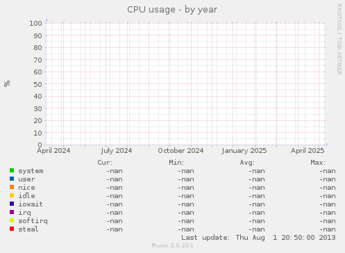 CPU usage
