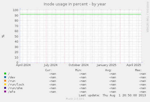 Inode usage in percent