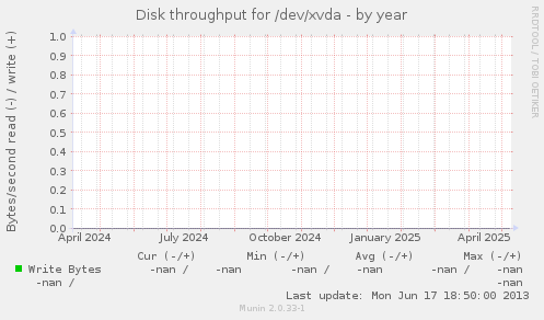 Disk throughput for /dev/xvda