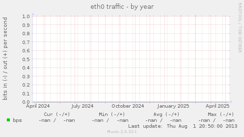 eth0 traffic