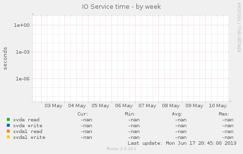 IO Service time
